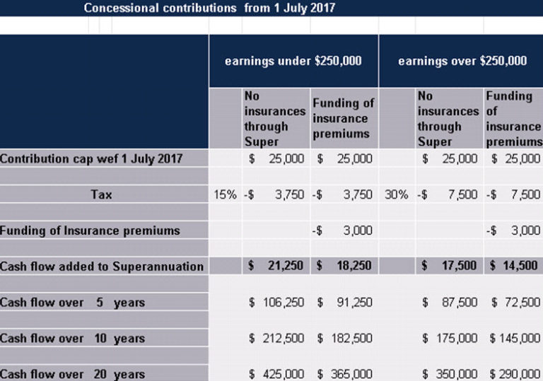 Superannuation changes effective 1 July 2017 Concessional Contributions Horizon Wealth